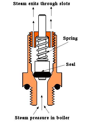 Diagram of Safety Valve