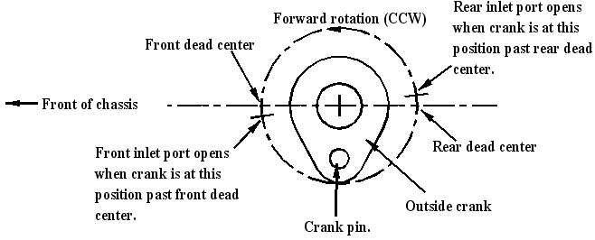 Valve gear timing