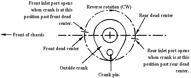 Valve gear timing